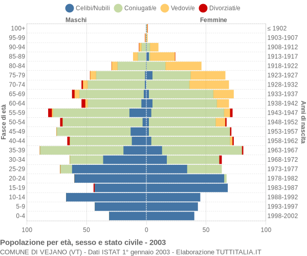 Grafico Popolazione per età, sesso e stato civile Comune di Vejano (VT)