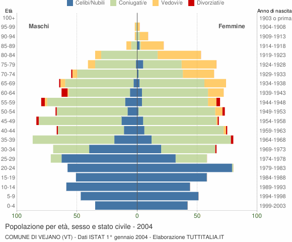 Grafico Popolazione per età, sesso e stato civile Comune di Vejano (VT)