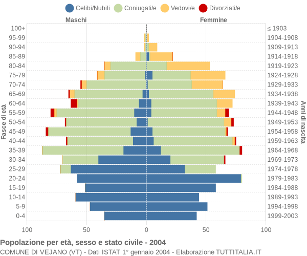 Grafico Popolazione per età, sesso e stato civile Comune di Vejano (VT)