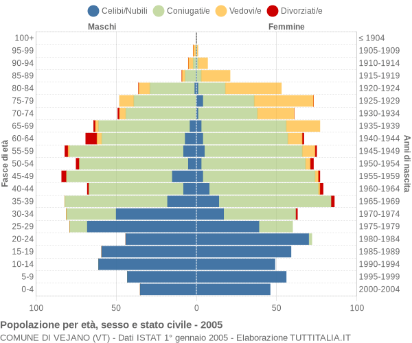 Grafico Popolazione per età, sesso e stato civile Comune di Vejano (VT)