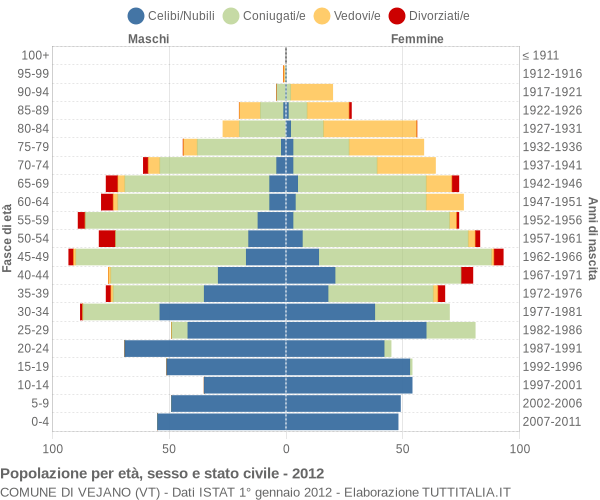 Grafico Popolazione per età, sesso e stato civile Comune di Vejano (VT)