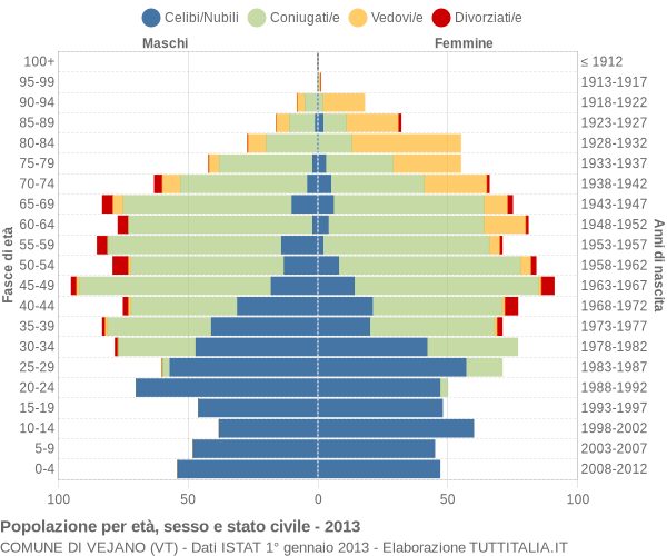 Grafico Popolazione per età, sesso e stato civile Comune di Vejano (VT)