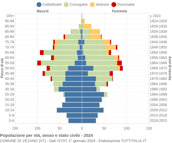 Grafico Popolazione per età, sesso e stato civile Comune di Vejano (VT)