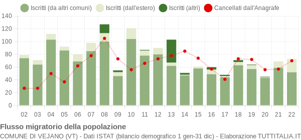 Flussi migratori della popolazione Comune di Vejano (VT)