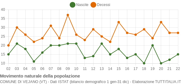 Grafico movimento naturale della popolazione Comune di Vejano (VT)