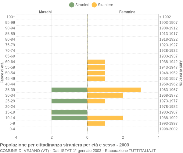 Grafico cittadini stranieri - Vejano 2003