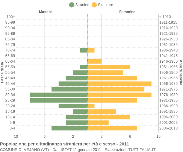 Grafico cittadini stranieri - Vejano 2011