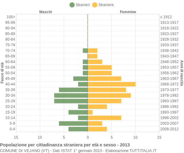 Grafico cittadini stranieri - Vejano 2013