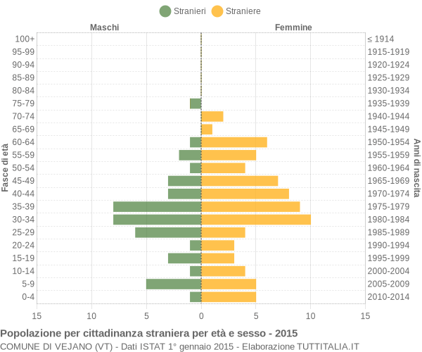 Grafico cittadini stranieri - Vejano 2015