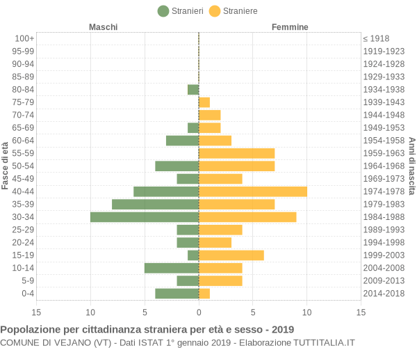 Grafico cittadini stranieri - Vejano 2019