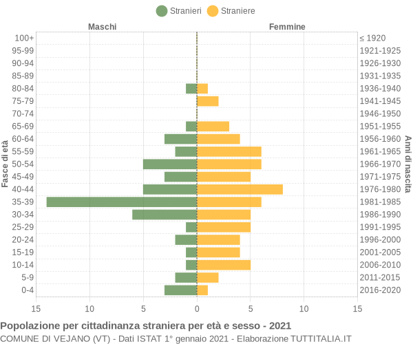 Grafico cittadini stranieri - Vejano 2021