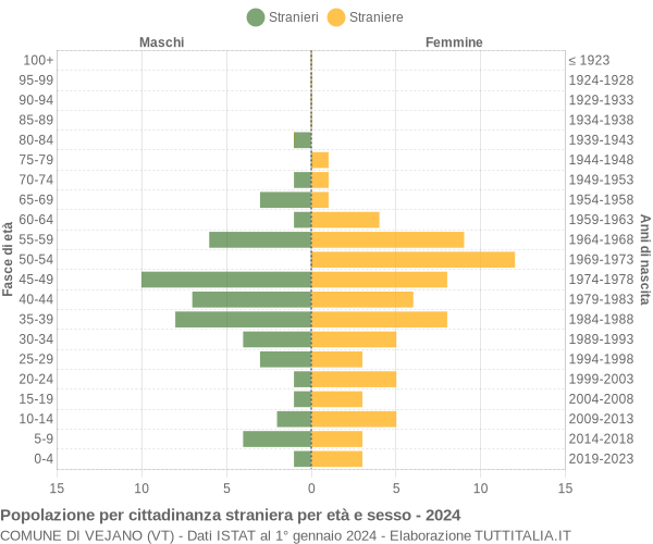 Grafico cittadini stranieri - Vejano 2024