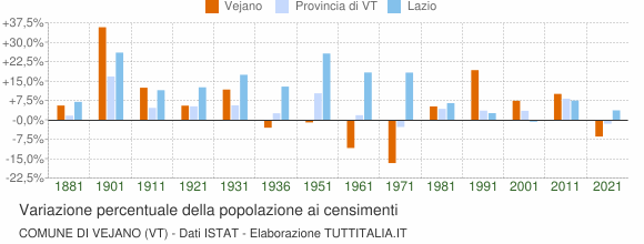 Grafico variazione percentuale della popolazione Comune di Vejano (VT)