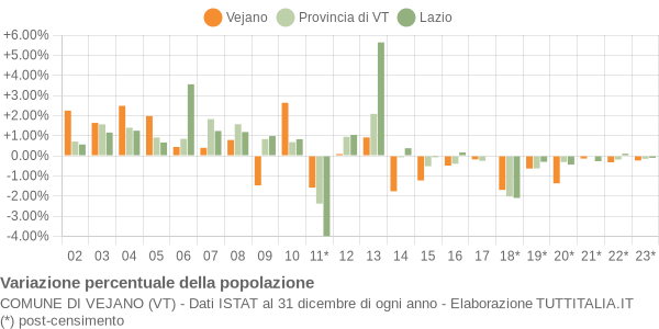 Variazione percentuale della popolazione Comune di Vejano (VT)