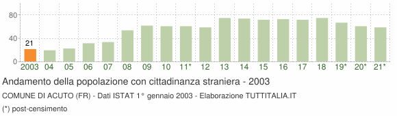 Grafico andamento popolazione stranieri Comune di Acuto (FR)