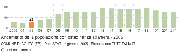 Grafico andamento popolazione stranieri Comune di Acuto (FR)