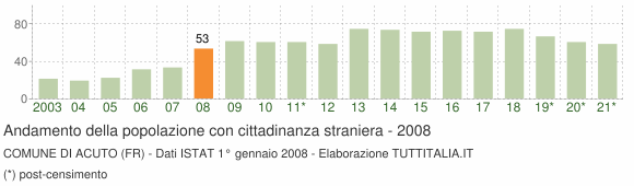 Grafico andamento popolazione stranieri Comune di Acuto (FR)