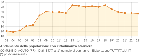 Andamento popolazione stranieri Comune di Acuto (FR)