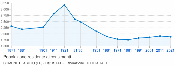 Grafico andamento storico popolazione Comune di Acuto (FR)
