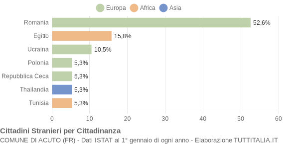 Grafico cittadinanza stranieri - Acuto 2004