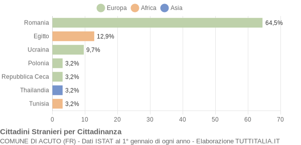 Grafico cittadinanza stranieri - Acuto 2006