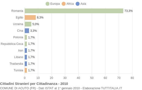 Grafico cittadinanza stranieri - Acuto 2010