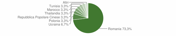 Grafico cittadinanza stranieri - Acuto 2011