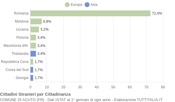 Grafico cittadinanza stranieri - Acuto 2012