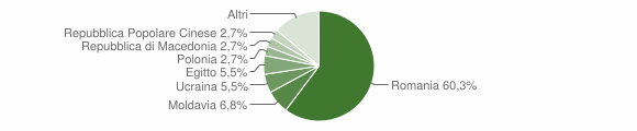 Grafico cittadinanza stranieri - Acuto 2014