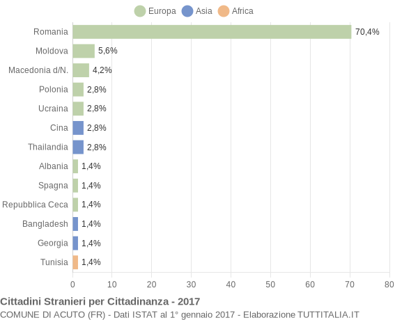 Grafico cittadinanza stranieri - Acuto 2017