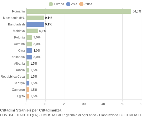 Grafico cittadinanza stranieri - Acuto 2019