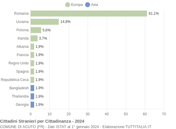 Grafico cittadinanza stranieri - Acuto 2024