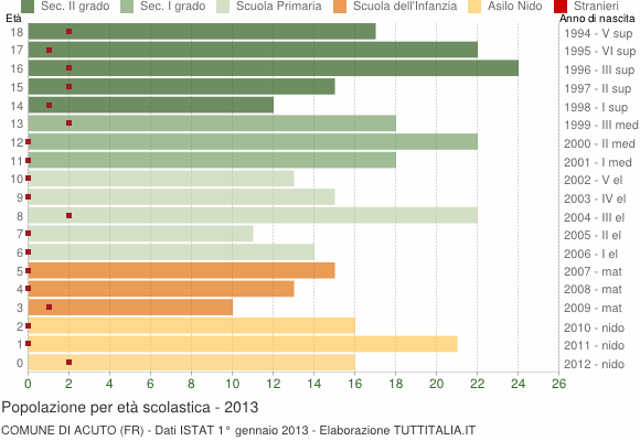 Grafico Popolazione in età scolastica - Acuto 2013
