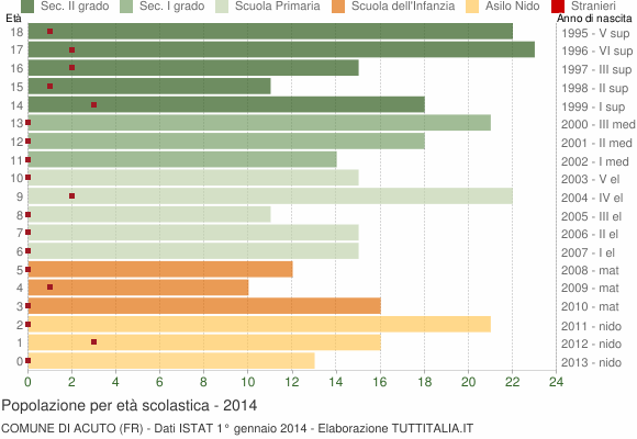 Grafico Popolazione in età scolastica - Acuto 2014
