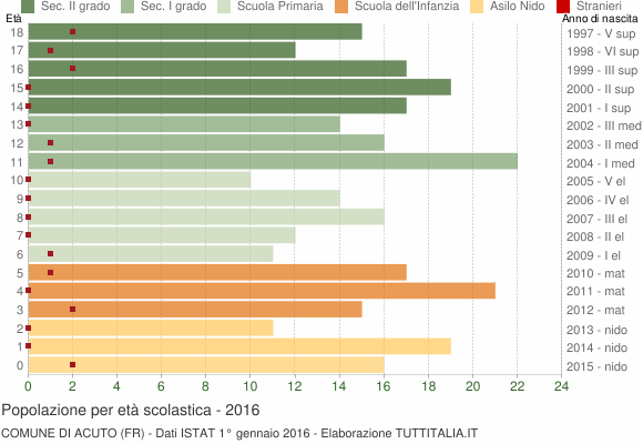 Grafico Popolazione in età scolastica - Acuto 2016