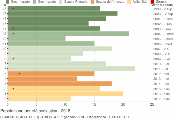 Grafico Popolazione in età scolastica - Acuto 2018