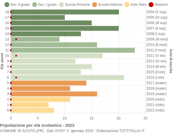 Grafico Popolazione in età scolastica - Acuto 2023