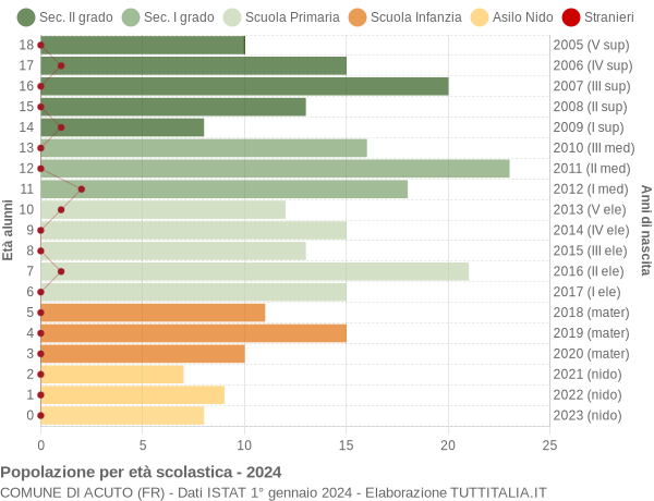 Grafico Popolazione in età scolastica - Acuto 2024