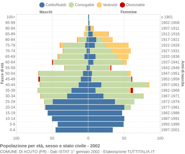 Grafico Popolazione per età, sesso e stato civile Comune di Acuto (FR)