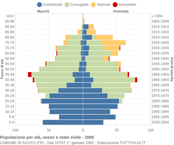 Grafico Popolazione per età, sesso e stato civile Comune di Acuto (FR)