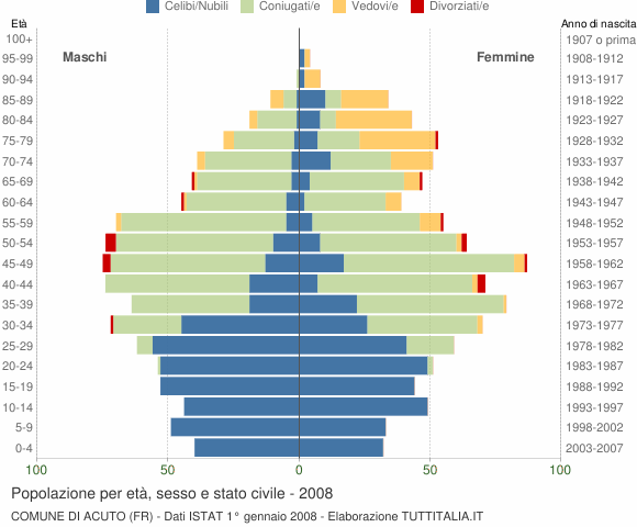 Grafico Popolazione per età, sesso e stato civile Comune di Acuto (FR)
