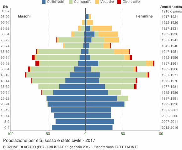 Grafico Popolazione per età, sesso e stato civile Comune di Acuto (FR)