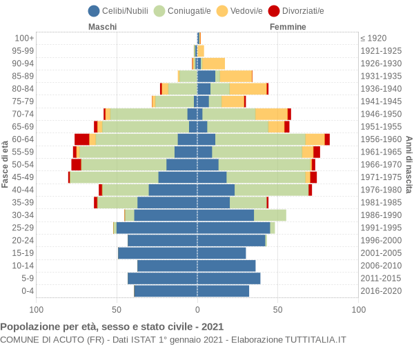 Grafico Popolazione per età, sesso e stato civile Comune di Acuto (FR)