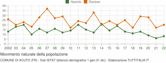 Grafico movimento naturale della popolazione Comune di Acuto (FR)