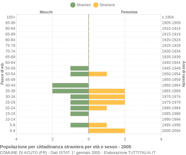 Grafico cittadini stranieri - Acuto 2005