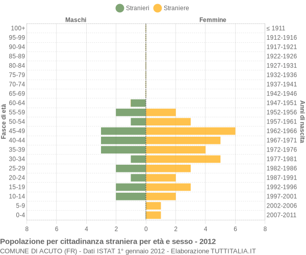 Grafico cittadini stranieri - Acuto 2012