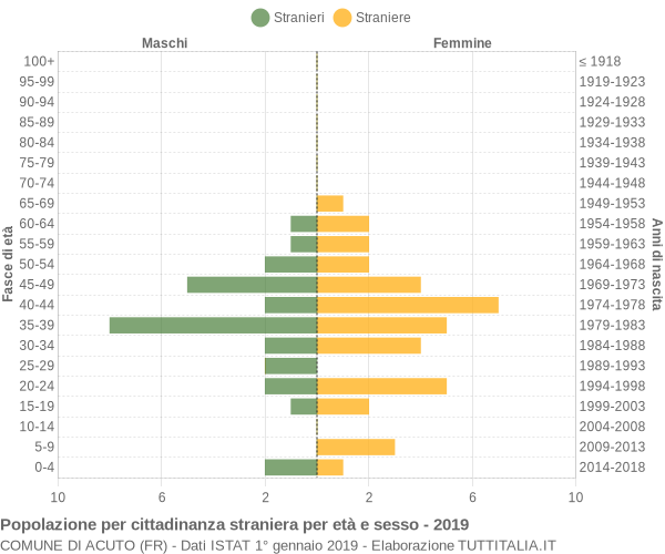 Grafico cittadini stranieri - Acuto 2019