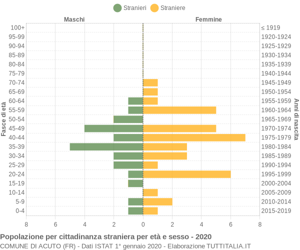 Grafico cittadini stranieri - Acuto 2020