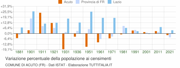 Grafico variazione percentuale della popolazione Comune di Acuto (FR)