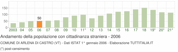 Grafico andamento popolazione stranieri Comune di Arlena di Castro (VT)